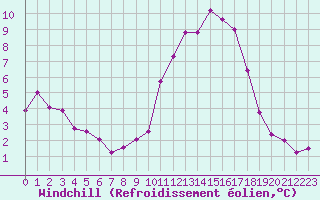 Courbe du refroidissement olien pour Saint-Brevin (44)