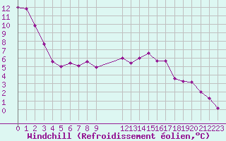 Courbe du refroidissement olien pour Remich (Lu)