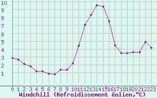 Courbe du refroidissement olien pour Frontenay (79)