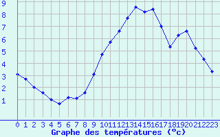 Courbe de tempratures pour Bridel (Lu)