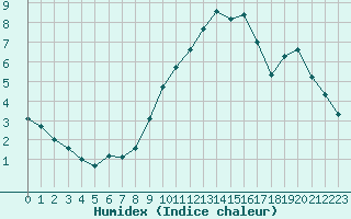 Courbe de l'humidex pour Bridel (Lu)