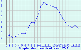 Courbe de tempratures pour Quimper (29)