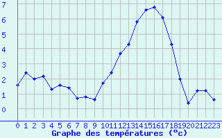 Courbe de tempratures pour Brigueuil (16)