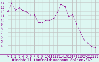 Courbe du refroidissement olien pour Strasbourg (67)