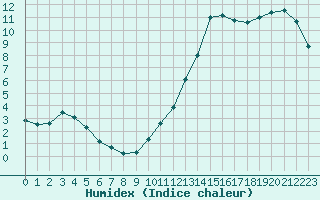 Courbe de l'humidex pour Nostang (56)