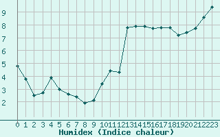 Courbe de l'humidex pour Le Touquet (62)