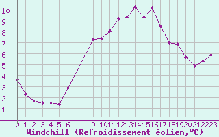 Courbe du refroidissement olien pour Grandfresnoy (60)