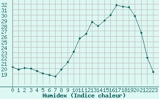 Courbe de l'humidex pour Saint-Laurent-du-Pont (38)