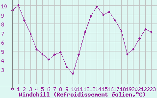 Courbe du refroidissement olien pour Rennes (35)