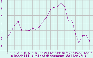 Courbe du refroidissement olien pour Champtercier (04)