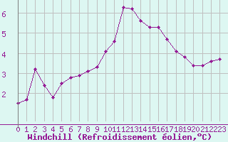 Courbe du refroidissement olien pour Lobbes (Be)