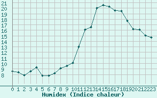 Courbe de l'humidex pour Ruffiac (47)