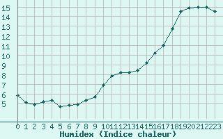 Courbe de l'humidex pour Muirancourt (60)