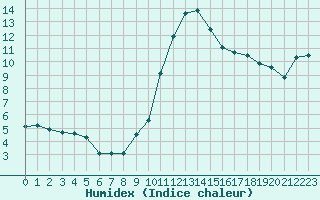 Courbe de l'humidex pour Gjilan (Kosovo)