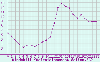 Courbe du refroidissement olien pour Ancey (21)