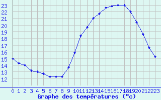 Courbe de tempratures pour Samatan (32)