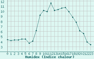 Courbe de l'humidex pour Landivisiau (29)