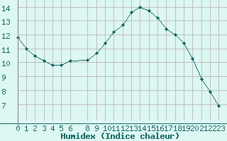 Courbe de l'humidex pour Six-Fours (83)