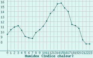 Courbe de l'humidex pour Guret Saint-Laurent (23)