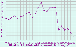 Courbe du refroidissement olien pour Biscarrosse (40)