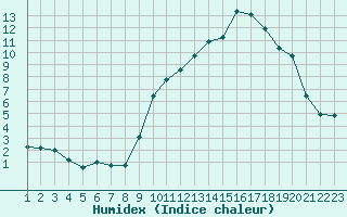 Courbe de l'humidex pour Saint-Paul-lez-Durance (13)