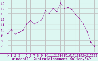 Courbe du refroidissement olien pour Isle-sur-la-Sorgue (84)