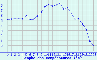 Courbe de tempratures pour Mont-Aigoual (30)