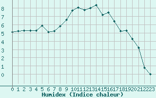 Courbe de l'humidex pour Mont-Aigoual (30)