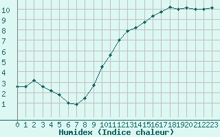 Courbe de l'humidex pour Quimper (29)