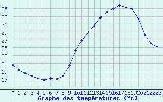 Courbe de tempratures pour Evreux (27)