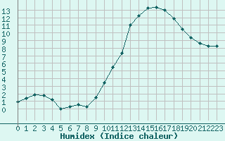 Courbe de l'humidex pour Remich (Lu)