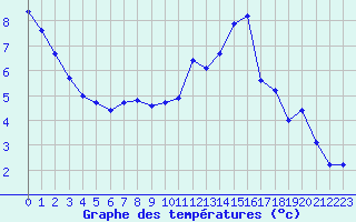Courbe de tempratures pour Montroy (17)