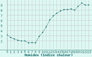 Courbe de l'humidex pour Renwez (08)