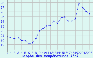 Courbe de tempratures pour Leucate (11)