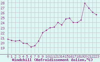 Courbe du refroidissement olien pour Leucate (11)