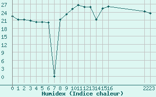 Courbe de l'humidex pour Bziers-Centre (34)