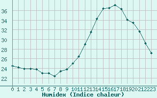 Courbe de l'humidex pour Mirepoix (09)