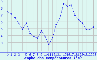 Courbe de tempratures pour Pomrols (34)