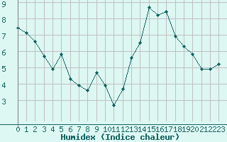 Courbe de l'humidex pour Pomrols (34)