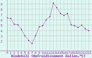 Courbe du refroidissement olien pour Figari (2A)