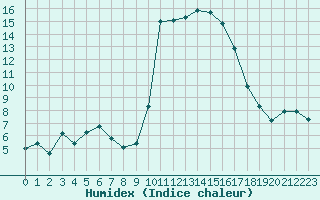 Courbe de l'humidex pour Hohrod (68)