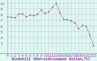Courbe du refroidissement olien pour Saint-Mdard-d