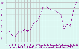 Courbe du refroidissement olien pour Crozon (29)