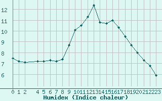 Courbe de l'humidex pour Champagne-sur-Seine (77)