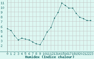 Courbe de l'humidex pour La Poblachuela (Esp)