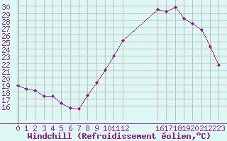 Courbe du refroidissement olien pour Champagne-sur-Seine (77)