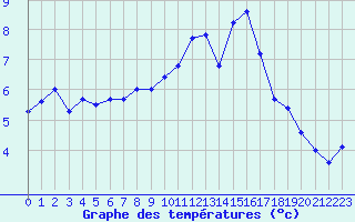 Courbe de tempratures pour Rochegude (26)