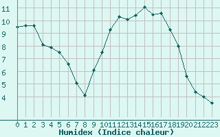 Courbe de l'humidex pour Ruffiac (47)