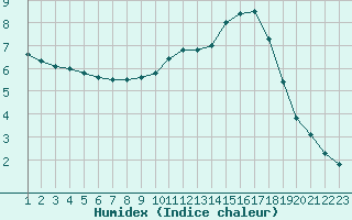 Courbe de l'humidex pour Prigueux (24)