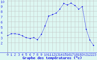 Courbe de tempratures pour Grenoble/St-Etienne-St-Geoirs (38)